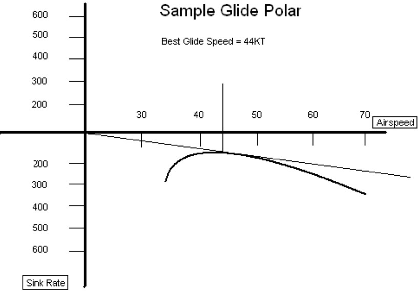 Glider max L/D